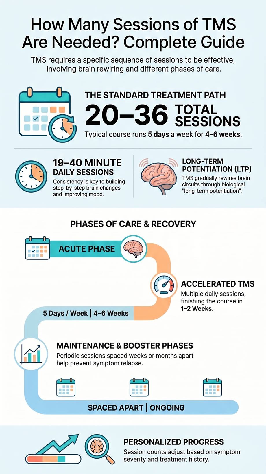 How many sessions of TMS are needed? Infographic showing 20–36 sessions across acute and maintenance phases
